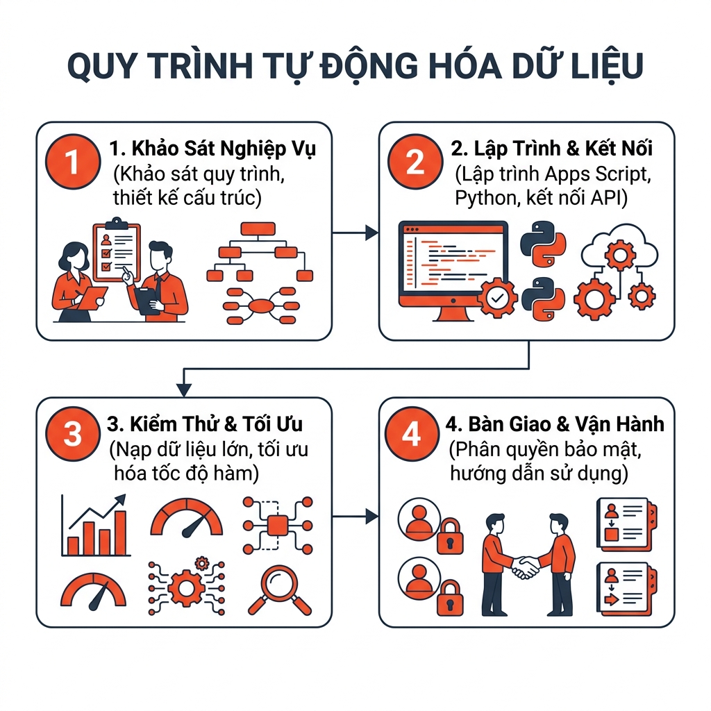 Bán Template Google Sheet Chuyên Nghiệp, Chuẩn Hóa - Quy trình tự động hóa Google Sheets